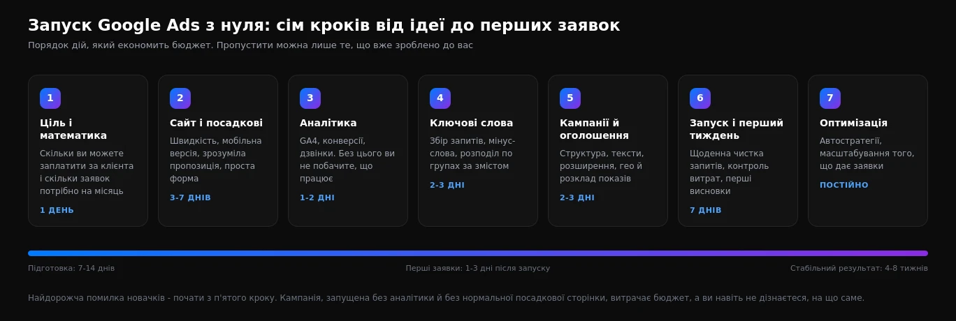 Схема запуску Google Ads з нуля: сім кроків від постановки цілі до оптимізації кампаній