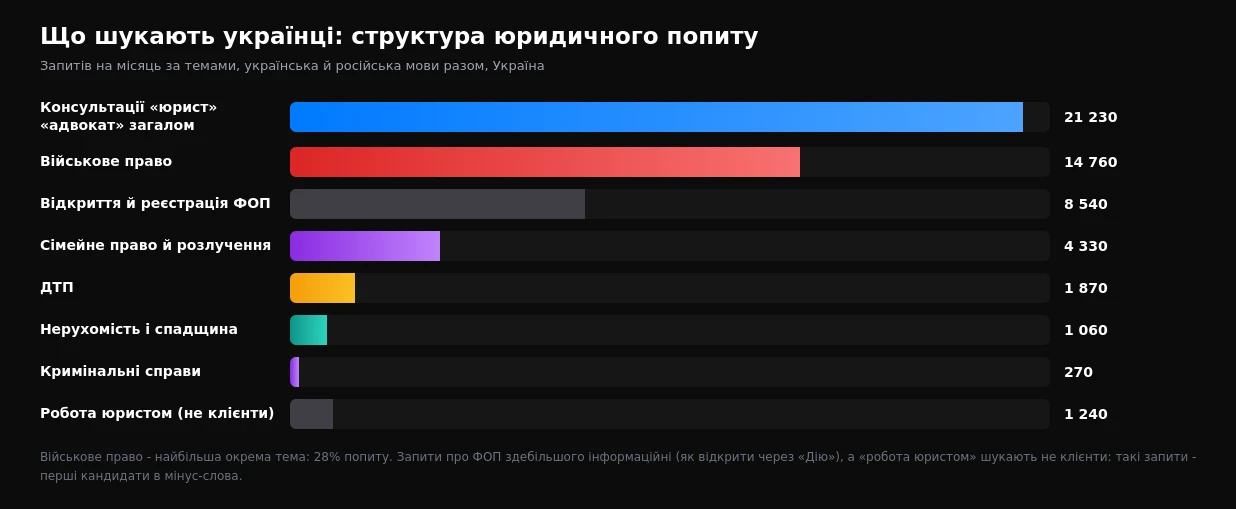 Структура юридичного попиту в Україні за темами