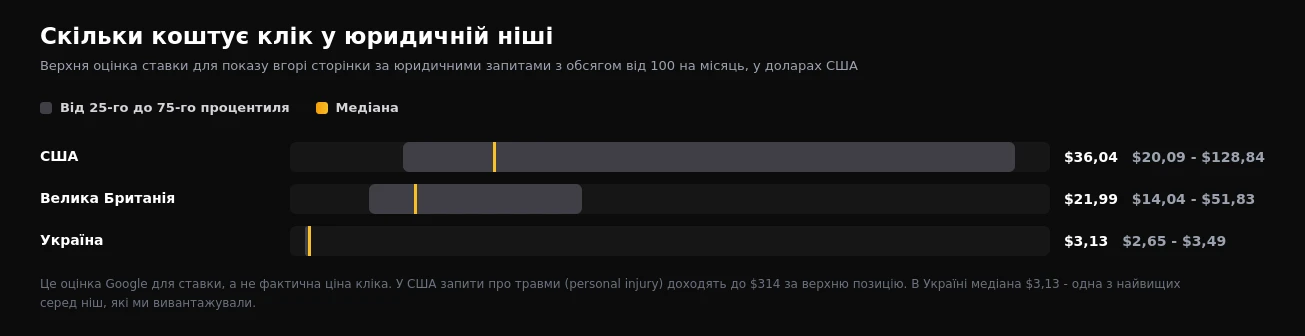 Оцінка ставки за верхню позицію за юридичними запитами у США, Великій Британії й Україні