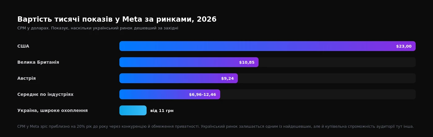 Графік: вартість тисячі показів у Meta за ринками у 2026 році - США 23 долари, Велика Британія 10,85, Австрія 9,24, середнє по індустріях 6,96-12,46 долара, Україна від 11 гривень при широкому охопленні
