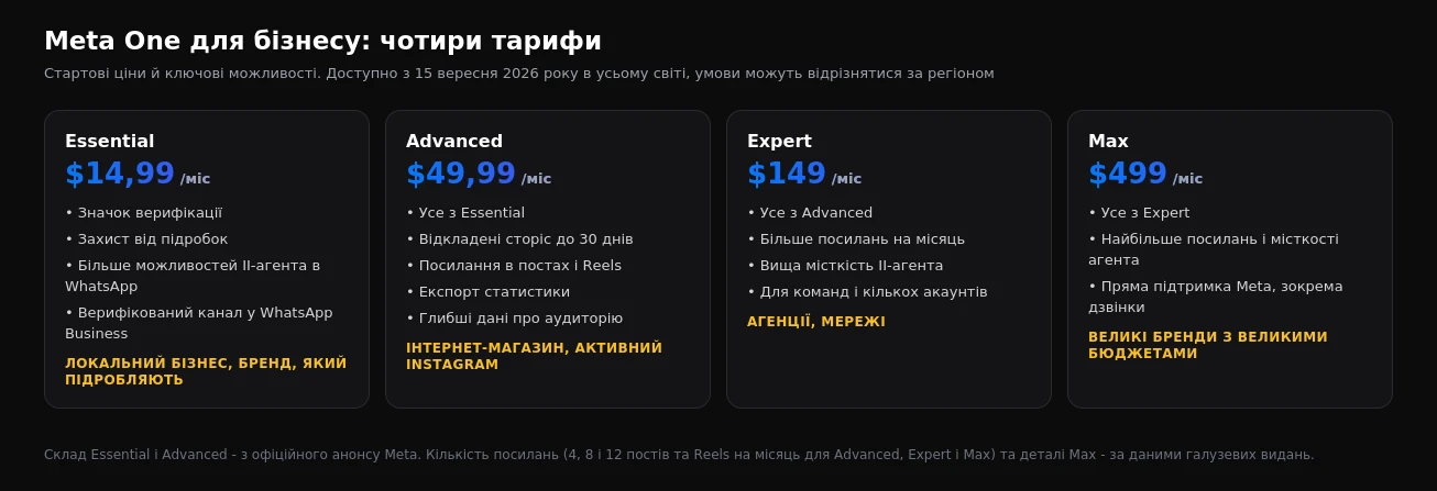 Чотири бізнес-тарифи Meta One: Essential, Advanced, Expert і Max з цінами й можливостями