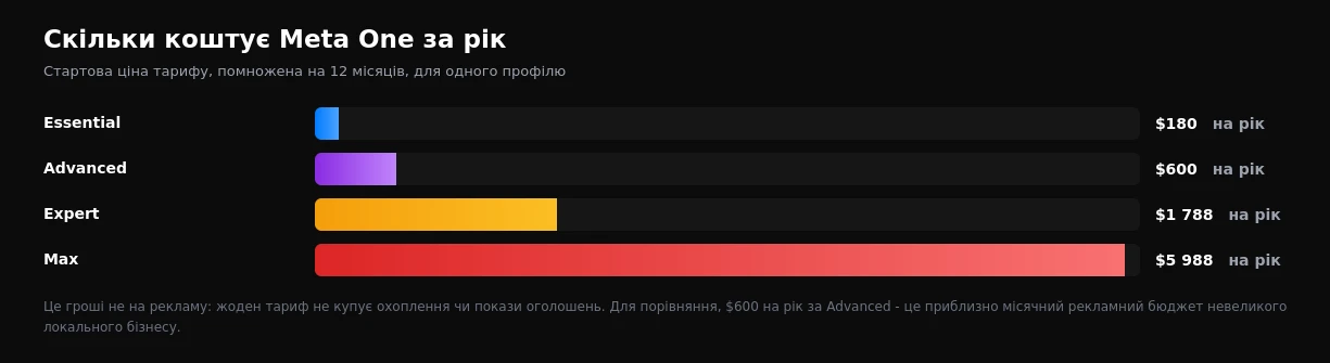 Вартість тарифів Meta One за рік для одного профілю
