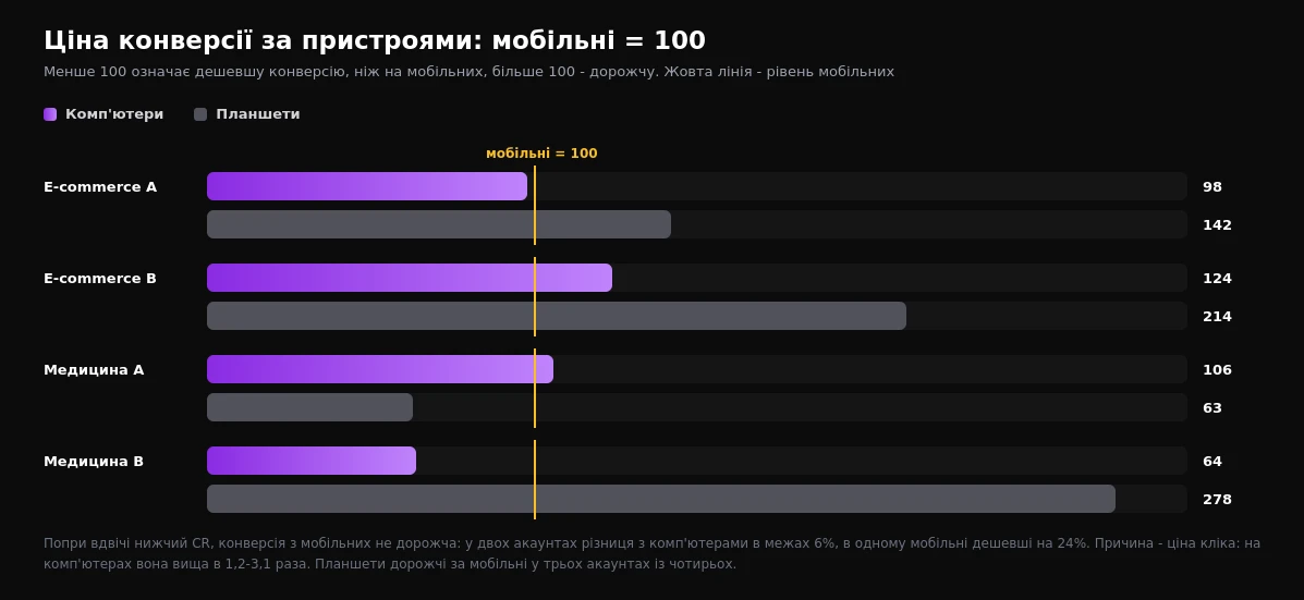 Індекс ціни конверсії за пристроями в чотирьох акаунтах, де мобільні дорівнюють 100