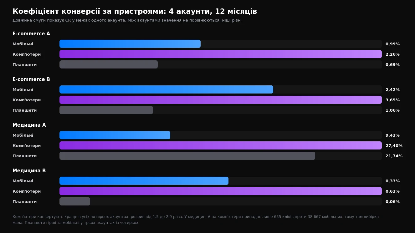 Коефіцієнт конверсії за пристроями в чотирьох рекламних акаунтах: мобільні, комп'ютери та планшети