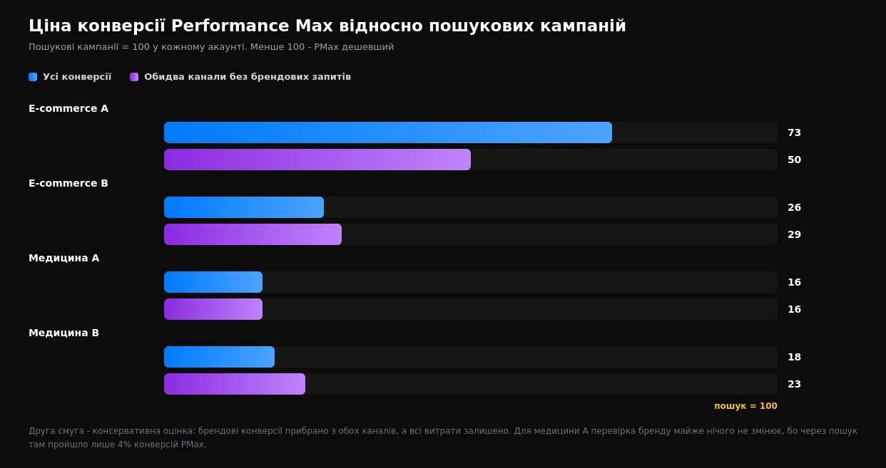 Індекс ціни конверсії Performance Max відносно пошукових кампаній з брендовими запитами і без них