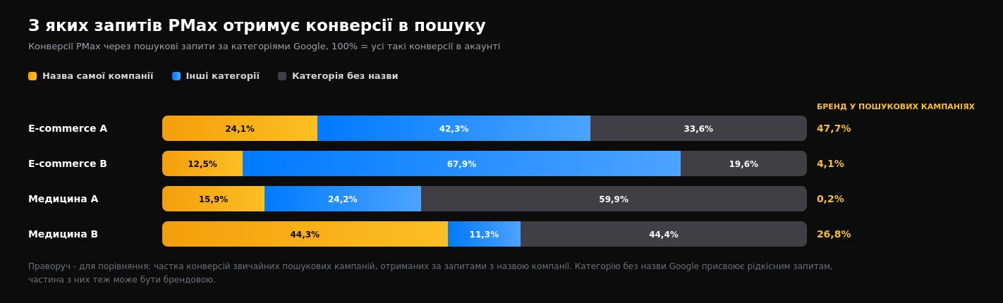 Частка брендових запитів у конверсіях Performance Max через пошук і в звичайних пошукових кампаніях