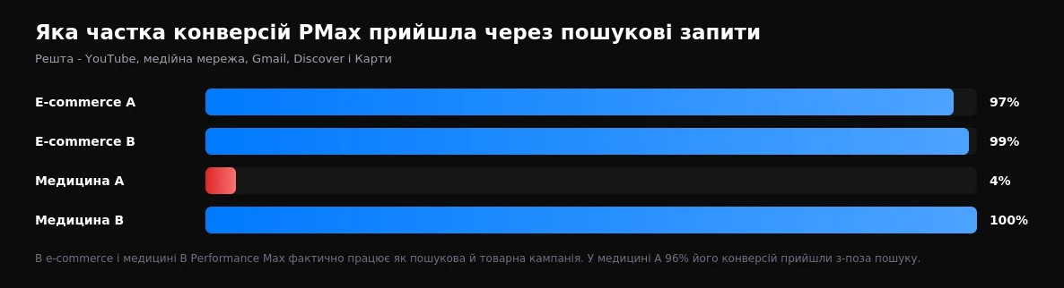 Частка конверсій Performance Max, отриманих через пошукові запити, у різних акаунтах