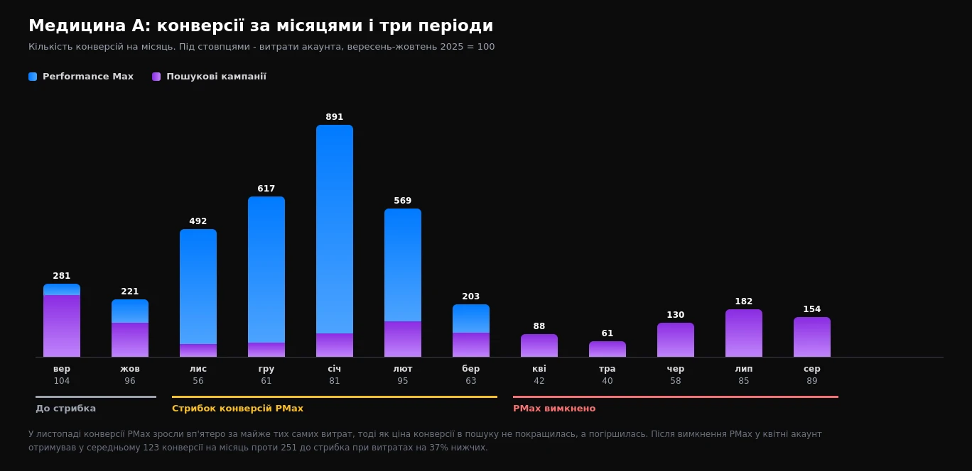 Конверсії Performance Max і пошукових кампаній за місяцями в медичному акаунті: до стрибка, стрибок і після вимкнення PMax
