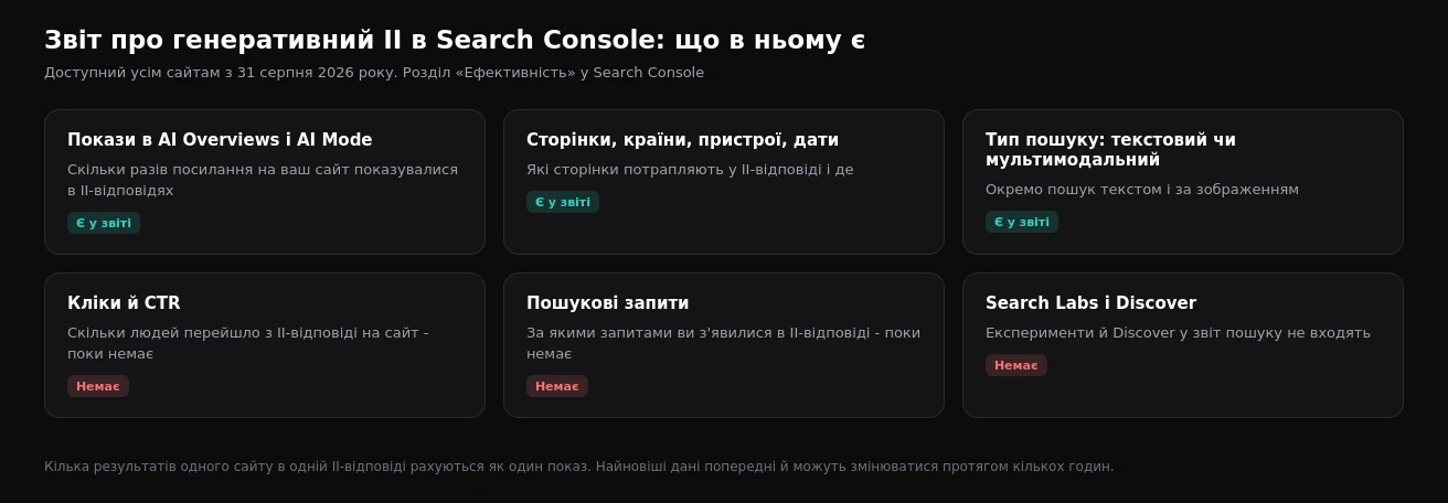 Що є і чого немає у звіті Search Console про генеративний ІІ