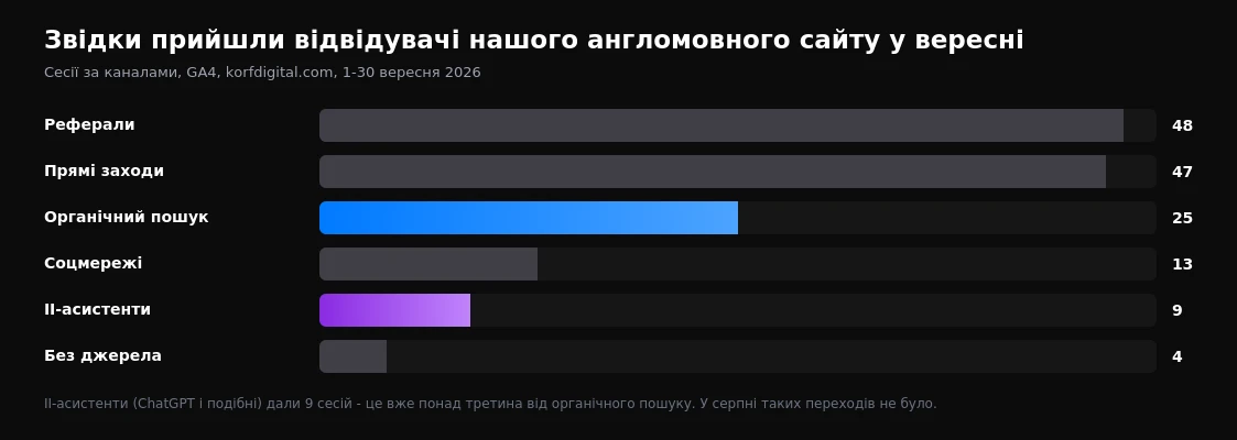 Джерела трафіку англомовного сайту у вересні 2026: органічний пошук, ІІ-асистенти та інші канали
