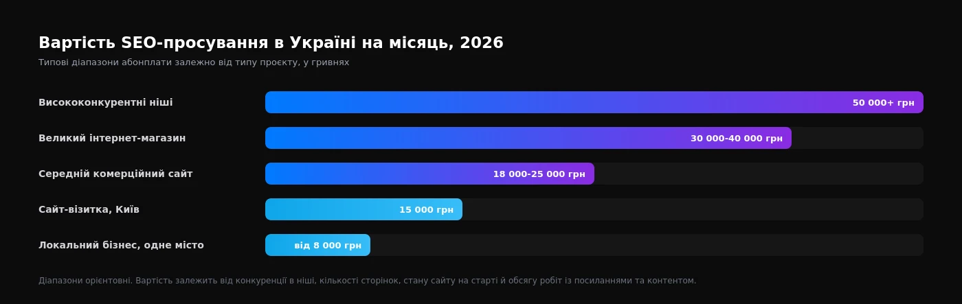 Графік: вартість SEO-просування в Україні на місяць у 2026 році - висококонкурентні ніші від 50 000 грн, великий інтернет-магазин 30 000-40 000 грн, середній комерційний сайт 18 000-25 000 грн, сайт-візитка в Києві 15 000 грн, локальний бізнес від 8 000 грн