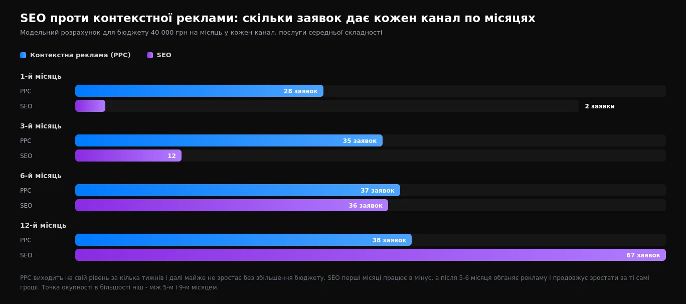 Порівняння кількості заявок із SEO і контекстної реклами за 1, 3, 6 і 12 місяців роботи
