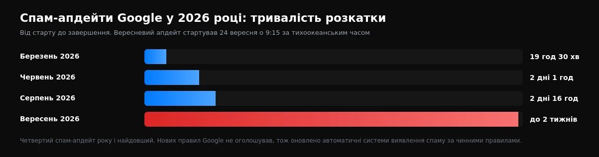 Тривалість спам-апдейтів Google у 2026 році: березень, червень, серпень і вересень