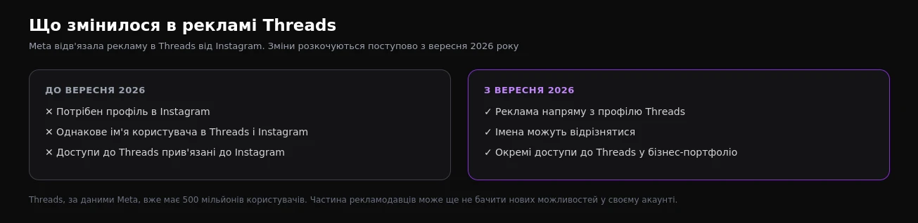 Що змінилося в рекламі Threads: до і після вересня 2026 року
