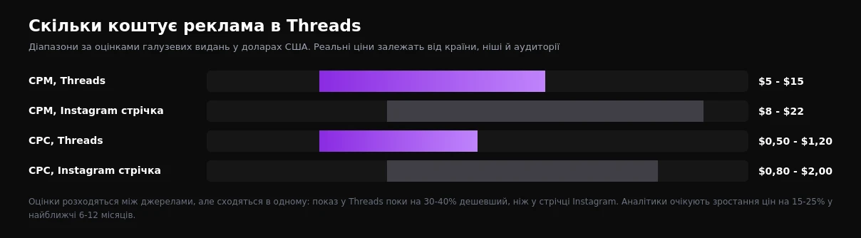 Діапазони CPM і CPC у Threads порівняно зі стрічкою Instagram